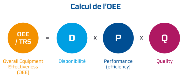 Calcul du TSR/OEE (Disponibilité x Performance x Qualité)