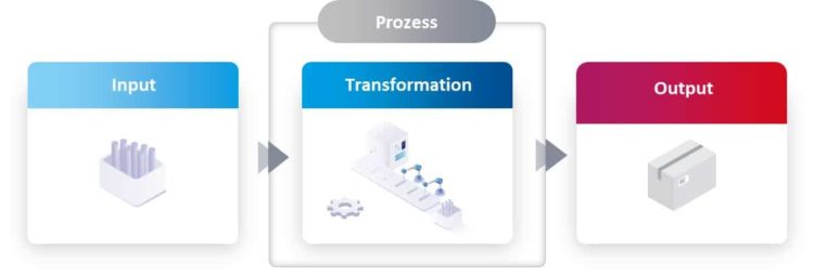 Prozess Definition: Input, Transformation, Output